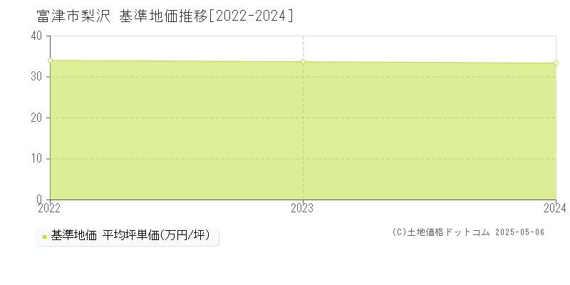 富津市梨沢の基準地価推移グラフ 