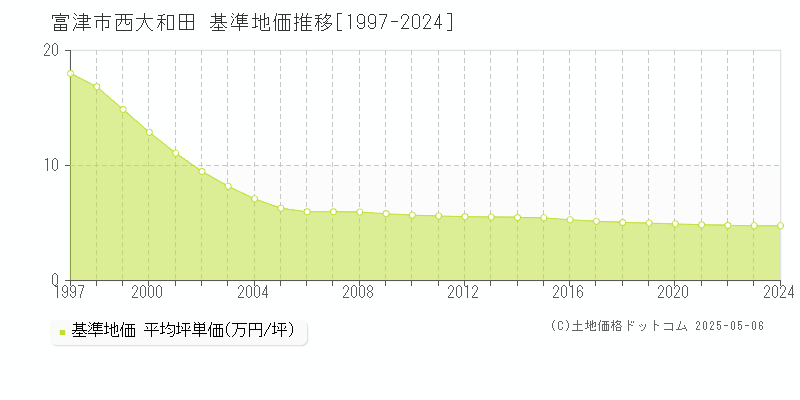 西大和田(富津市)の基準地価推移グラフ(坪単価)[1997-2024年]