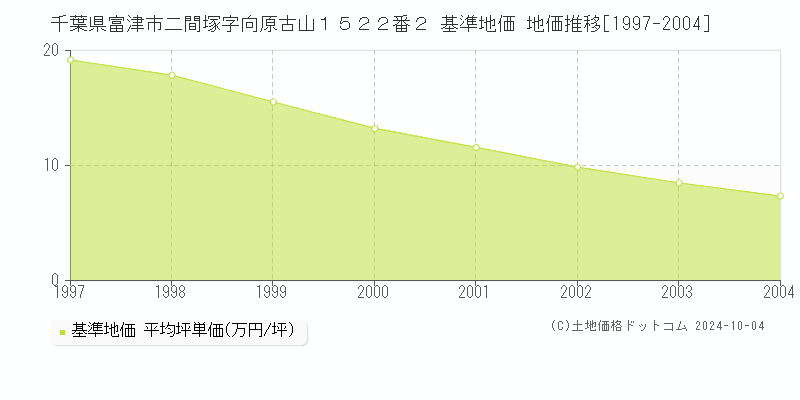 千葉県富津市二間塚字向原古山１５２２番２ 基準地価 地価推移[1997-2004]