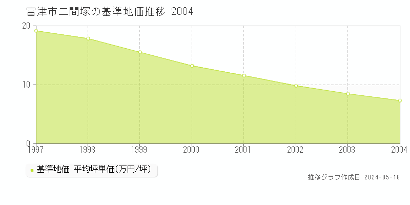 富津市二間塚の基準地価推移グラフ 