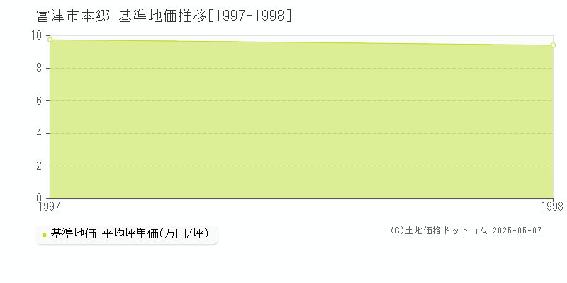 本郷(富津市)の基準地価推移グラフ(坪単価)[1997-1998年]