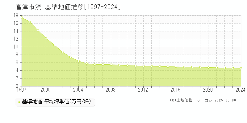 湊(富津市)の基準地価推移グラフ(坪単価)[1997-2024年]