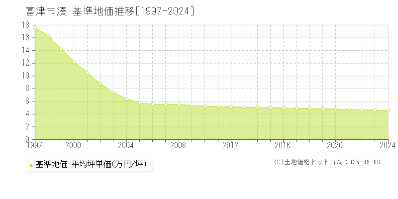 富津市湊の基準地価推移グラフ 