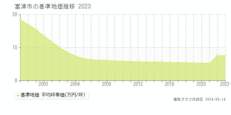 富津市の基準地価推移グラフ 