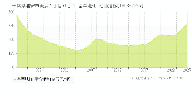 千葉県浦安市美浜１丁目６番４ 基準地価 地価推移[1993-2025]