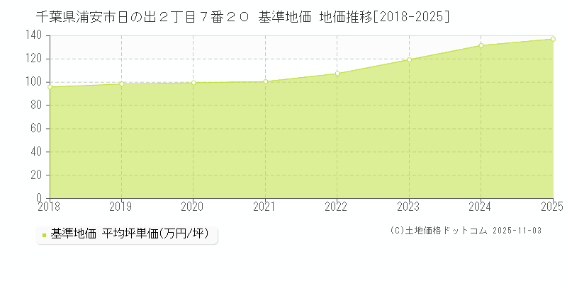 千葉県浦安市日の出２丁目７番２０ 基準地価 地価推移[2018-2025]