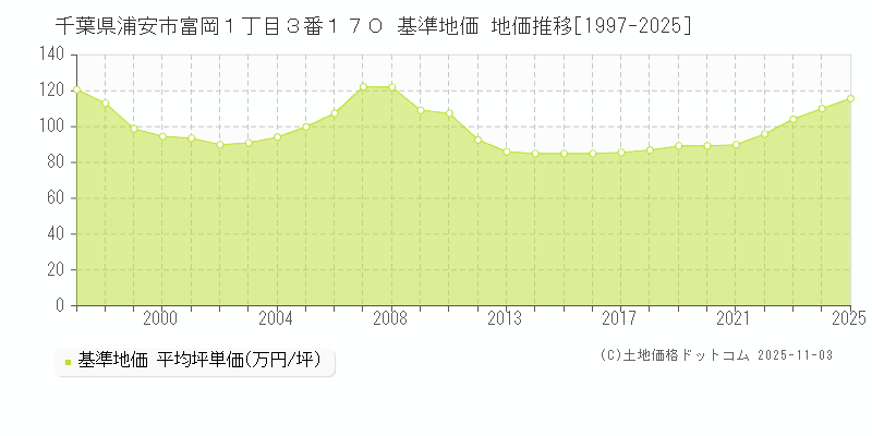 千葉県浦安市富岡１丁目３番１７０ 基準地価 地価推移[1997-2025]