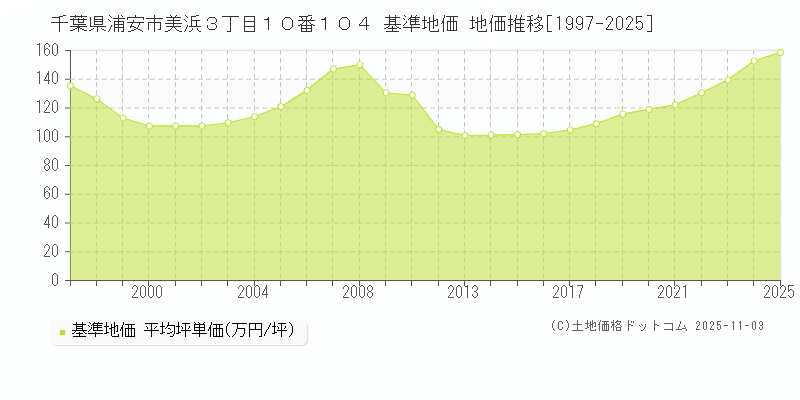 千葉県浦安市美浜３丁目１０番１０４ 基準地価 地価推移[1997-2025]