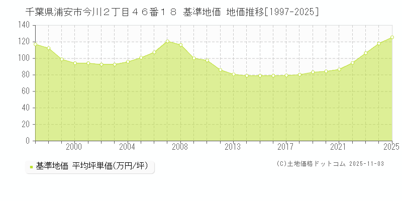 千葉県浦安市今川２丁目４６番１８ 基準地価 地価推移[1997-2025]