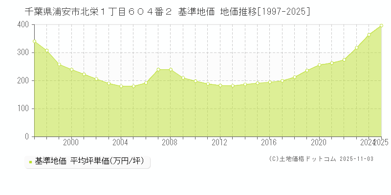 千葉県浦安市北栄１丁目６０４番２ 基準地価 地価推移[1997-2025]