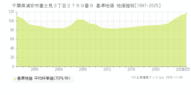 千葉県浦安市富士見３丁目２７６９番８ 基準地価 地価推移[1997-2025]