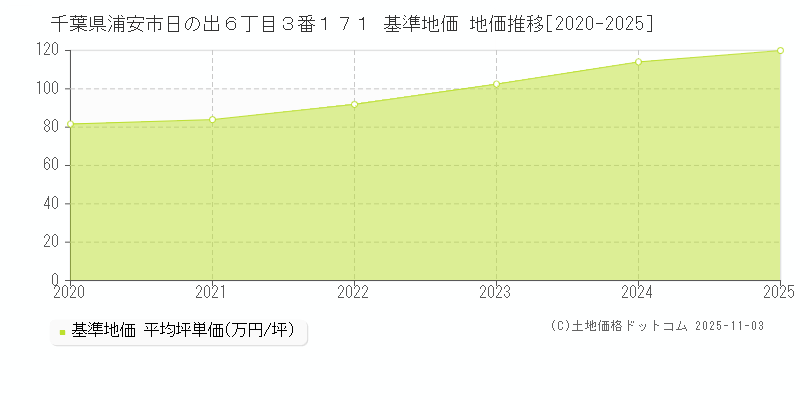 千葉県浦安市日の出６丁目３番１７１ 基準地価 地価推移[2020-2025]