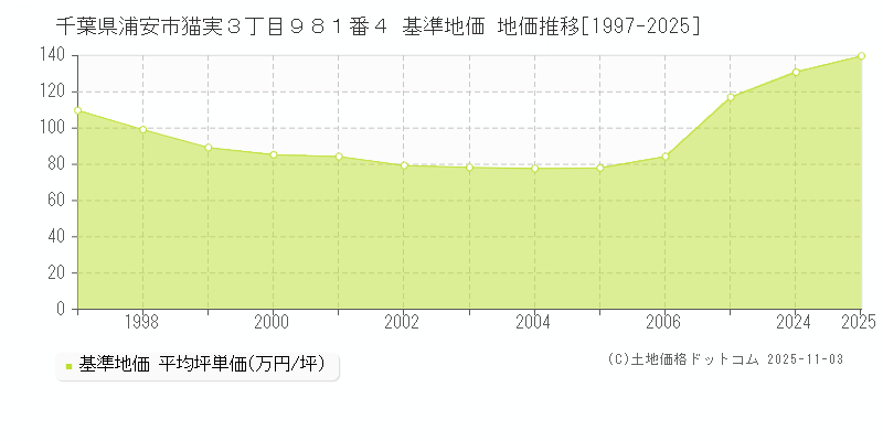 千葉県浦安市猫実３丁目９８１番４ 基準地価 地価推移[1997-2025]