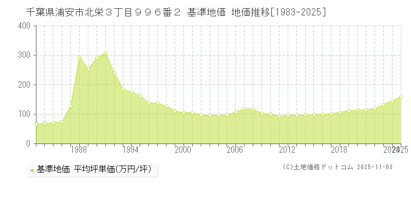 千葉県浦安市北栄３丁目９９６番２ 基準地価 地価推移[1983-2025]