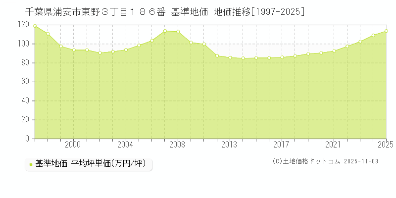 千葉県浦安市東野３丁目１８６番 基準地価 地価推移[1997-2025]