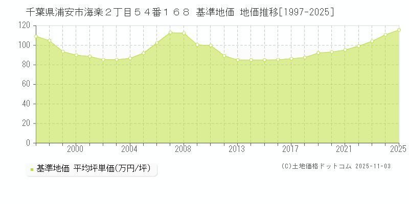千葉県浦安市海楽２丁目５４番１６８ 基準地価 地価推移[1997-2025]