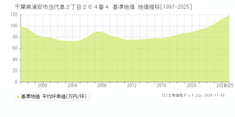 千葉県浦安市当代島２丁目２６４番４ 基準地価 地価推移[1997-2025]