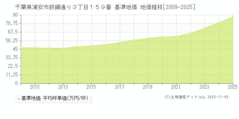 千葉県浦安市鉄鋼通り３丁目１５９番 基準地価 地価推移[2009-2025]