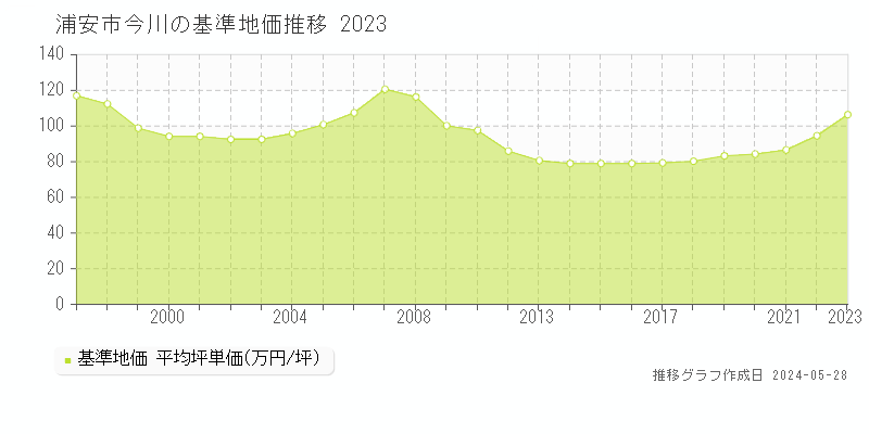 浦安市今川の基準地価推移グラフ 
