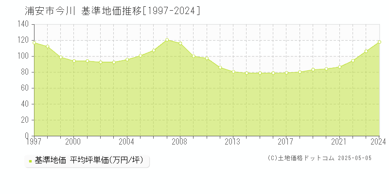 今川(浦安市)の基準地価推移グラフ(坪単価)[1997-2024年]