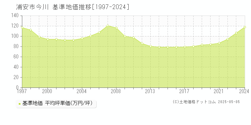 浦安市今川の基準地価推移グラフ 