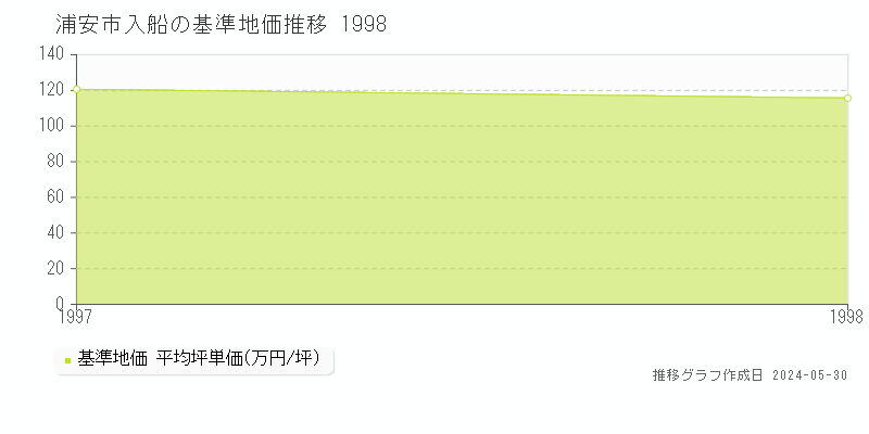 浦安市入船の基準地価推移グラフ 