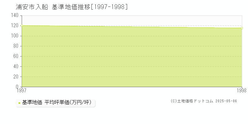 入船(浦安市)の基準地価推移グラフ(坪単価)[1997-1998年]