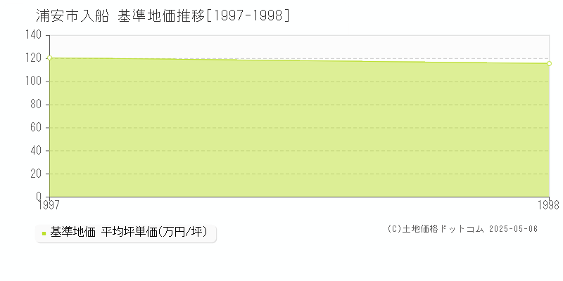 浦安市入船の基準地価推移グラフ 