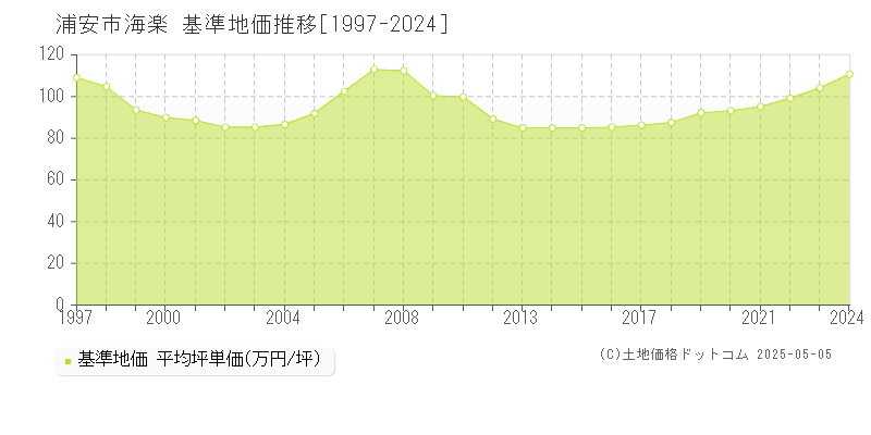 海楽(浦安市)の基準地価推移グラフ(坪単価)[1997-2024年]
