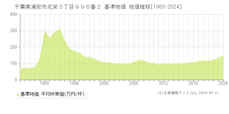 千葉県浦安市北栄３丁目９９６番２ 基準地価 地価推移[1983-2024]
