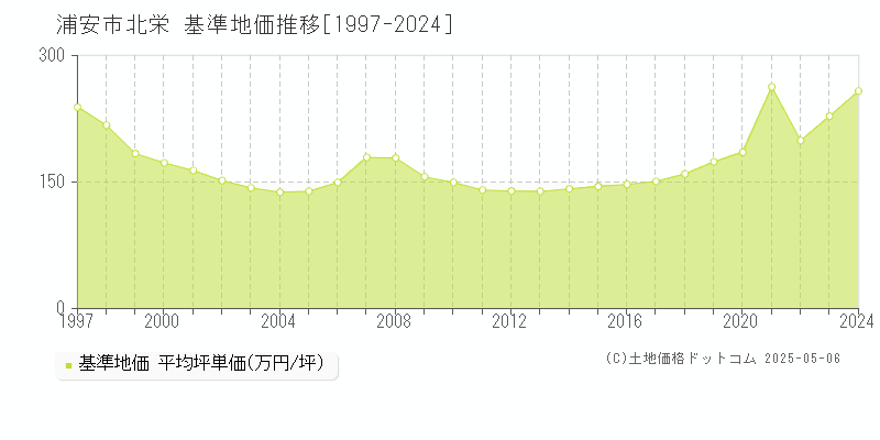北栄(浦安市)の基準地価推移グラフ(坪単価)[1997-2024年]