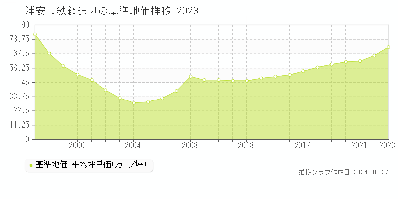 浦安市鉄鋼通りの基準地価推移グラフ 