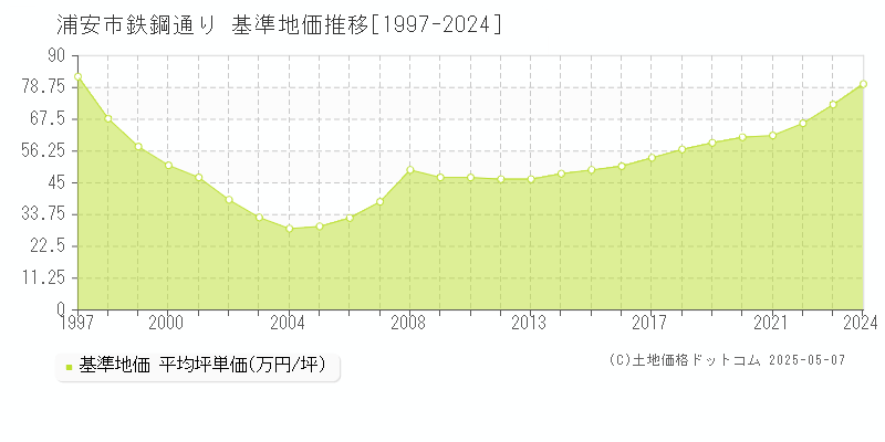 鉄鋼通り(浦安市)の基準地価推移グラフ(坪単価)[1997-2024年]