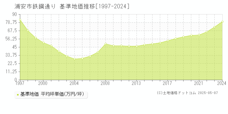 浦安市鉄鋼通りの基準地価推移グラフ 