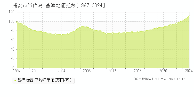 当代島(浦安市)の基準地価推移グラフ(坪単価)[1997-2024年]