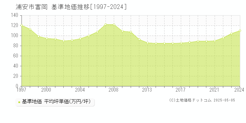 富岡(浦安市)の基準地価推移グラフ(坪単価)[1997-2024年]