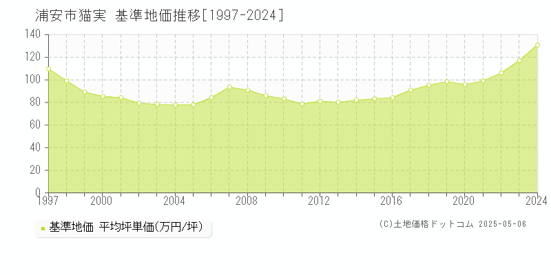 猫実(浦安市)の基準地価推移グラフ(坪単価)[1997-2024年]