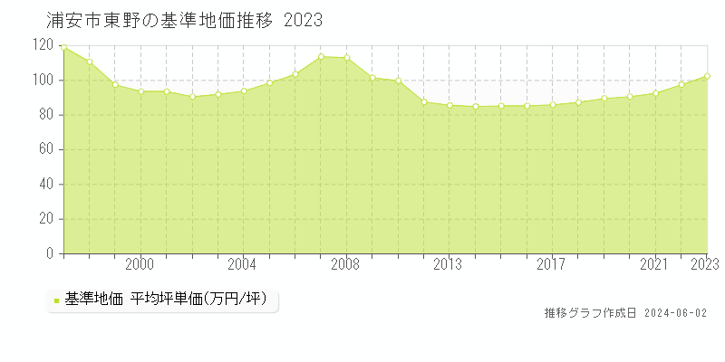 浦安市東野の基準地価推移グラフ 