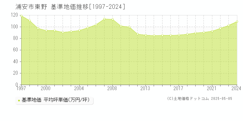 東野(浦安市)の基準地価推移グラフ(坪単価)[1997-2024年]