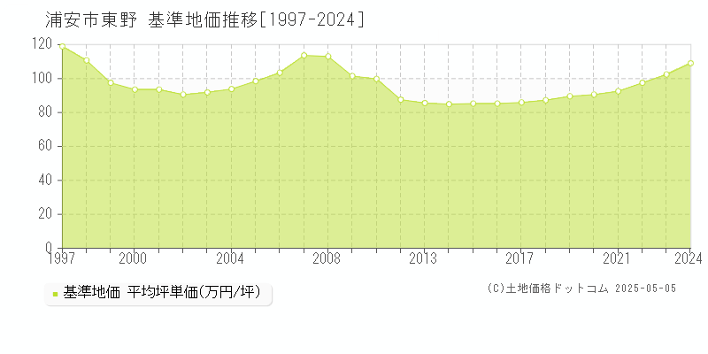 浦安市東野の基準地価推移グラフ 