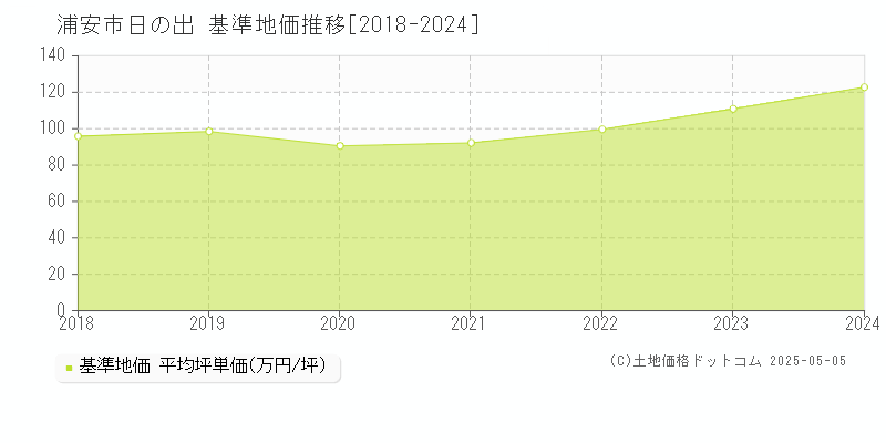 日の出(浦安市)の基準地価推移グラフ(坪単価)[2018-2024年]
