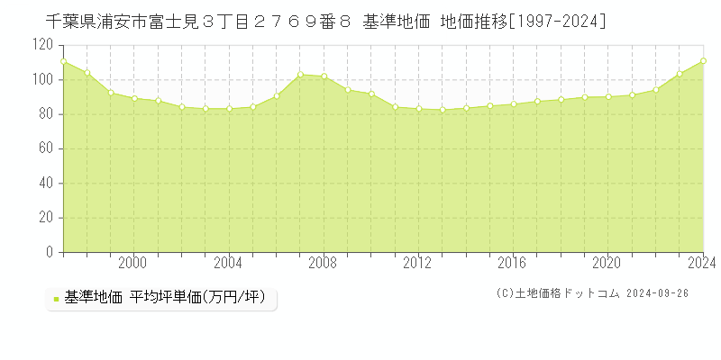 千葉県浦安市富士見３丁目２７６９番８ 基準地価 地価推移[1997-2024]