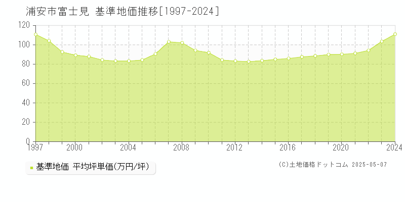 富士見(浦安市)の基準地価推移グラフ(坪単価)[1997-2024年]