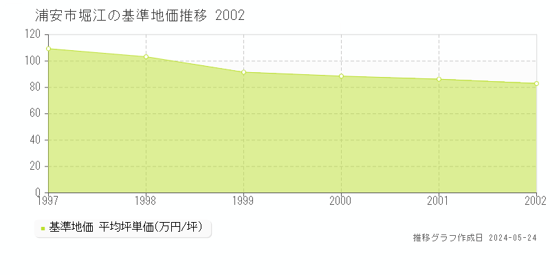 浦安市堀江の基準地価推移グラフ 