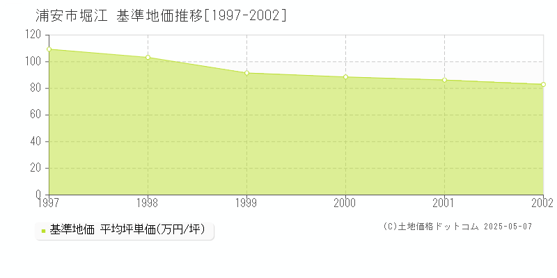 堀江(浦安市)の基準地価推移グラフ(坪単価)[1997-2002年]