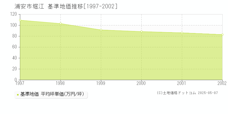 浦安市堀江の基準地価推移グラフ 