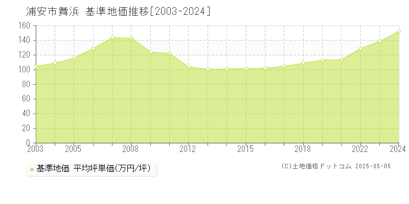 舞浜(浦安市)の基準地価推移グラフ(坪単価)[2003-2024年]
