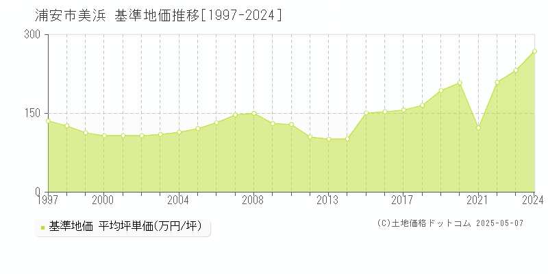 美浜(浦安市)の基準地価推移グラフ(坪単価)[1997-2024年]