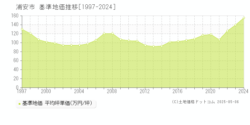 浦安市(千葉県)の基準地価推移グラフ(坪単価)[1997-2024年]