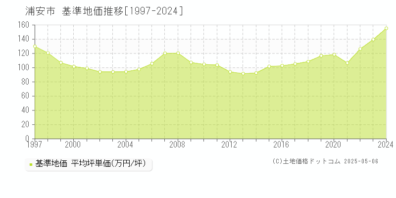 浦安市の基準地価推移グラフ 